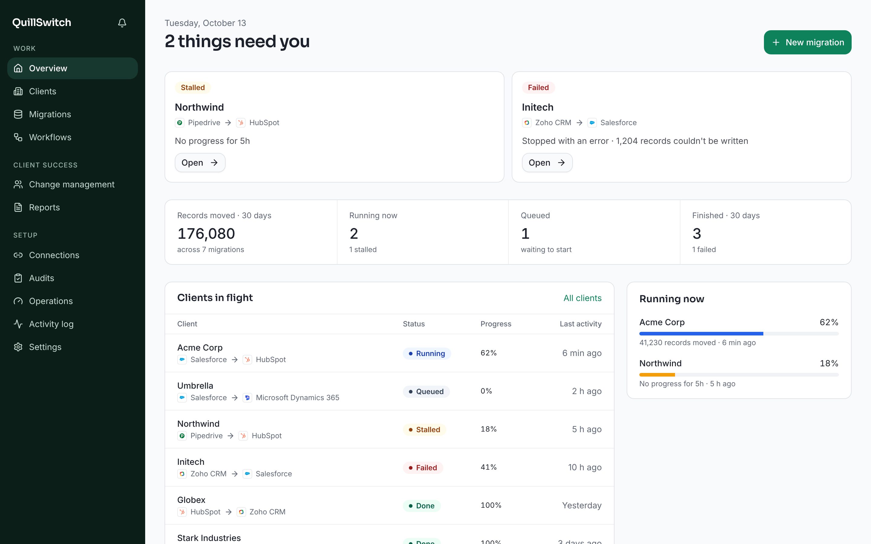 The dashboard overview: two migrations need attention, 176,080 records moved in 30 days, and a list of clients in flight